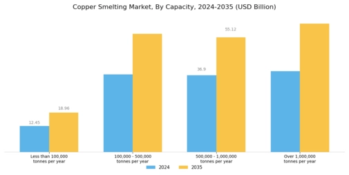 Copper Smelting Market Segment Image 4