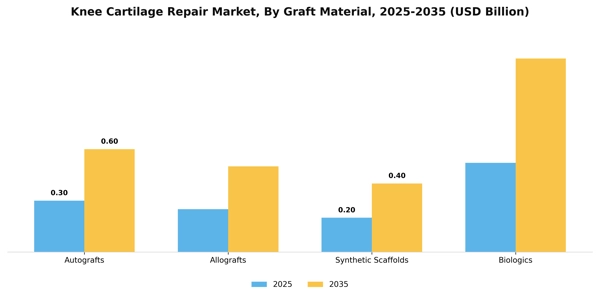 Knee Cartilage Repair Market Segment Image 2
