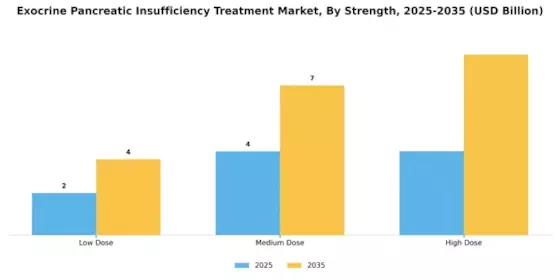 Exocrine Pancreatic Insufficiency Treatment Market Segment Image 3