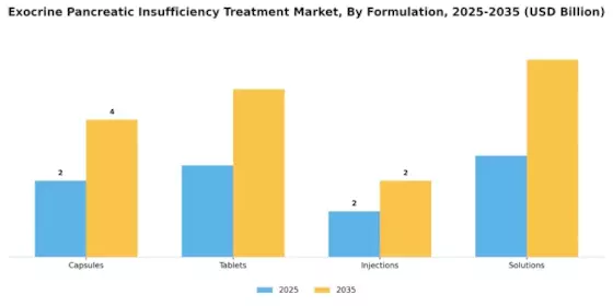 Exocrine Pancreatic Insufficiency Treatment Market Segment Image 4