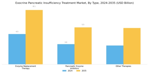 Exocrine Pancreatic Insufficiency Treatment Market Segment Image 0