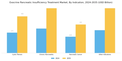 Exocrine Pancreatic Insufficiency Treatment Market Segment Image 1