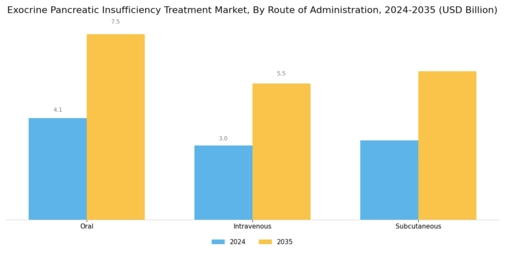 Exocrine Pancreatic Insufficiency Treatment Market Segment Image 2
