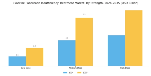 Exocrine Pancreatic Insufficiency Treatment Market Segment Image 3