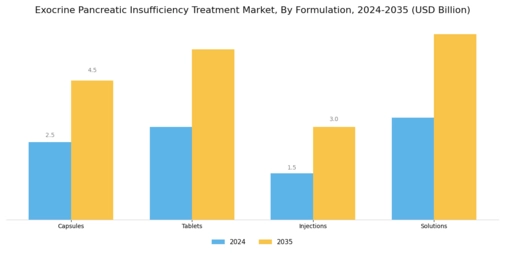 Exocrine Pancreatic Insufficiency Treatment Market Segment Image 4