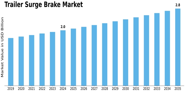 Trailer Surge Brake Market Size