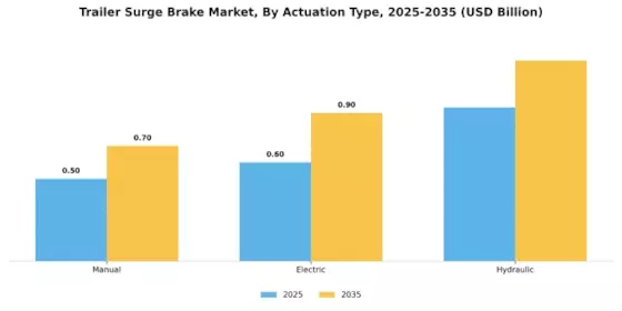 Trailer Surge Brake Market Segment Image 0