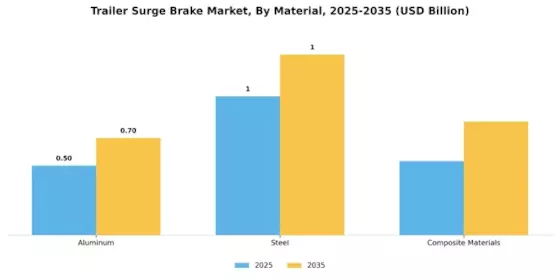 Trailer Surge Brake Market Segment Image 2