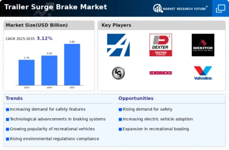 Trailer Surge Brake Market Infographic