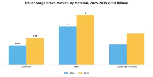 Trailer Surge Brake Market Segment Image 2