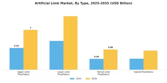 Artificial Limb Market Segment Image 0