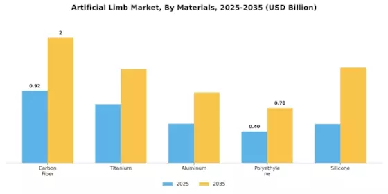 Artificial Limb Market Segment Image 1