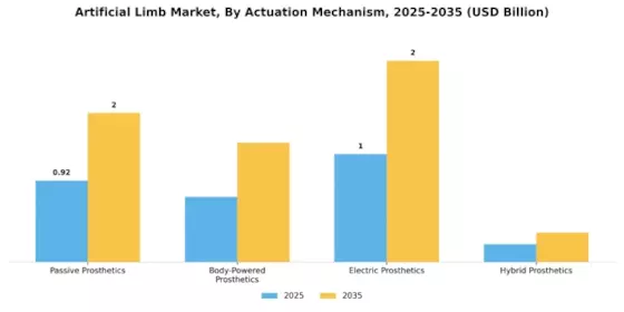 Artificial Limb Market Segment Image 2