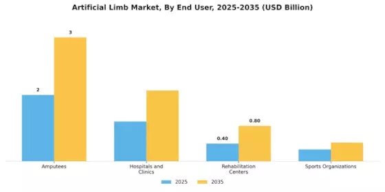 Artificial Limb Market Segment Image 4