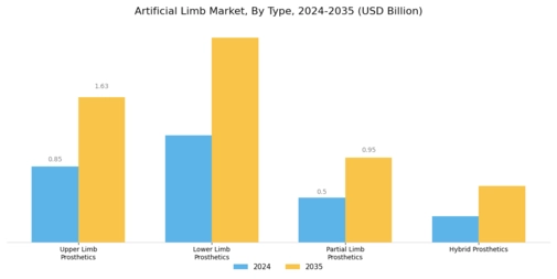 Artificial Limb Market Segment Image 0