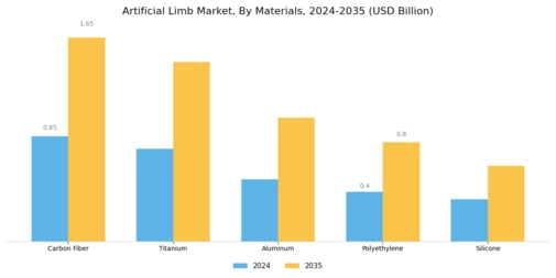Artificial Limb Market Segment Image 1