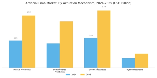 Artificial Limb Market Segment Image 2