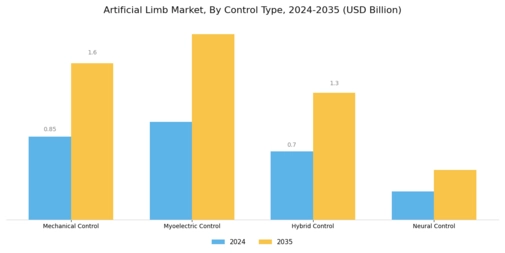 Artificial Limb Market Segment Image 3