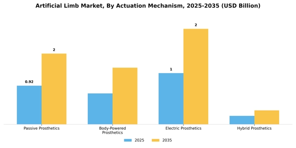 Artificial Limb Market Segment Image 0
