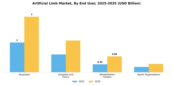 Artificial Limb Market Segment Image 2