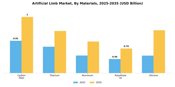Artificial Limb Market Segment Image 3