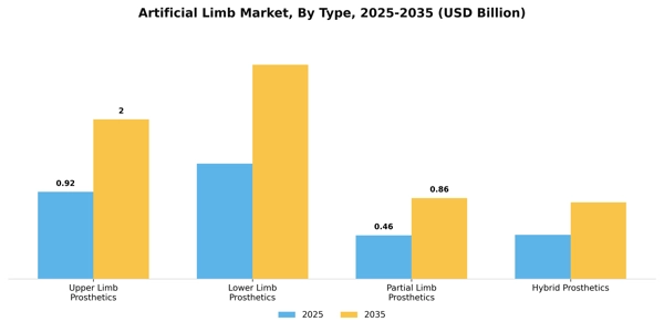 Artificial Limb Market Segment Image 4