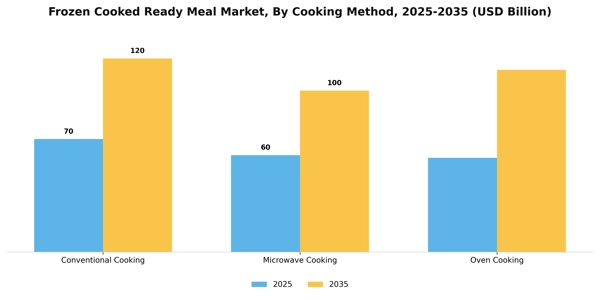 Frozen Cooked Ready Meal Market Segment Image 0