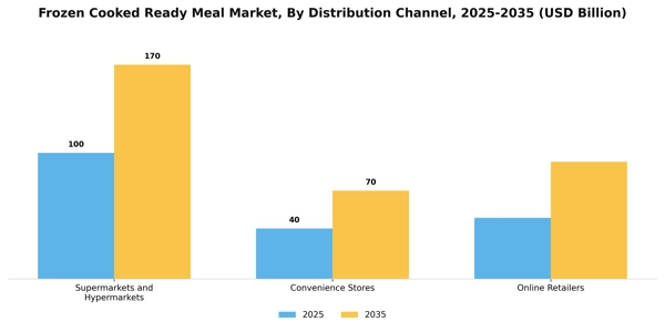 Frozen Cooked Ready Meal Market Segment Image 2