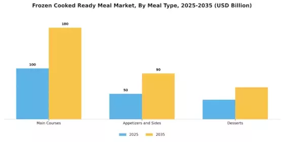 Frozen Cooked Ready Meal Market Segment Image 0