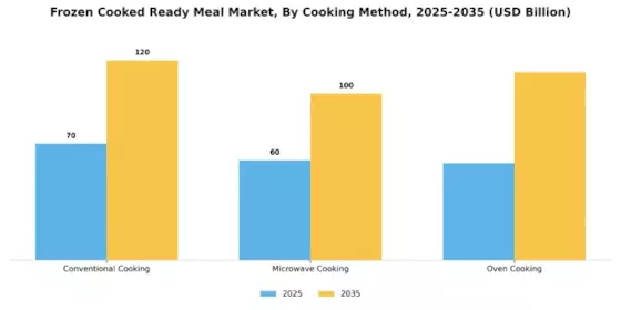 Frozen Cooked Ready Meal Market Segment Image 1
