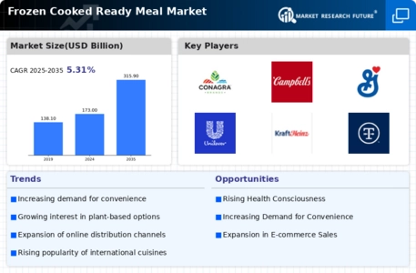 Frozen Cooked Ready Meal Market Infographic