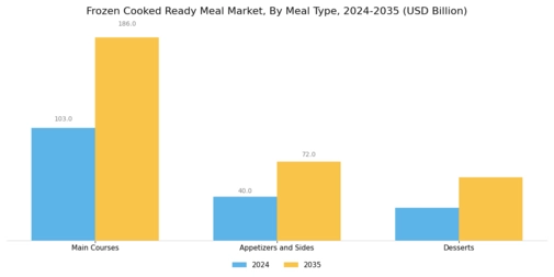 Frozen Cooked Ready Meal Market Segment Image 0