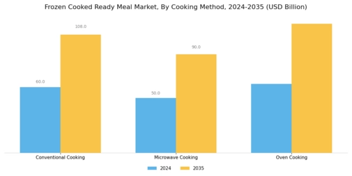 Frozen Cooked Ready Meal Market Segment Image 1