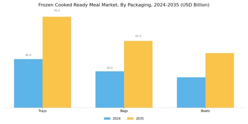 Frozen Cooked Ready Meal Market Segment Image 2