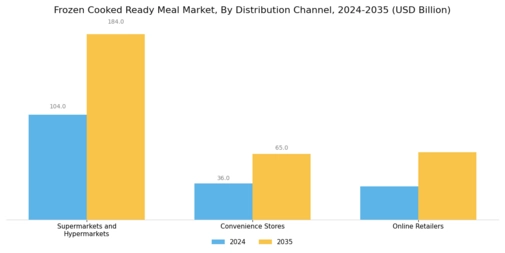 Frozen Cooked Ready Meal Market Segment Image 3