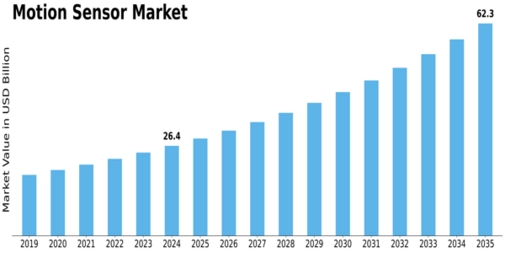 Motion Sensor Market Size