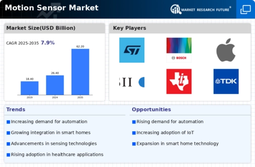 Motion Sensor Market Infographic
