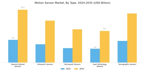 Motion Sensor Market Segment Image 0