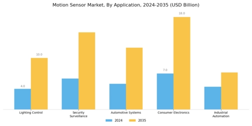 Motion Sensor Market Segment Image 1