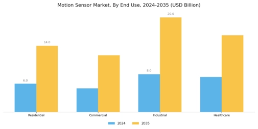Motion Sensor Market Segment Image 2