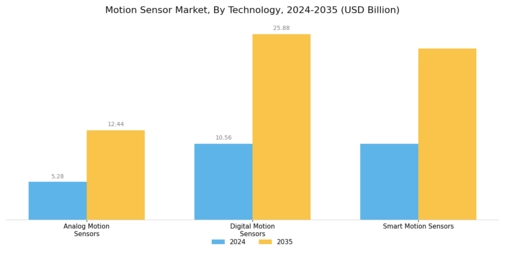 Motion Sensor Market Segment Image 3