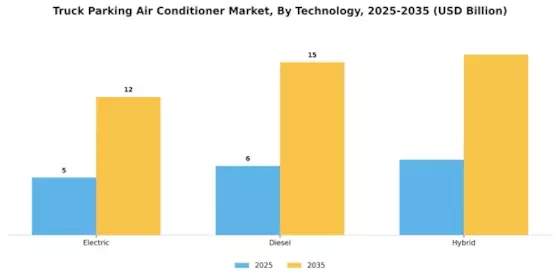 Truck Parking Air Conditioner Market Segment Image 0