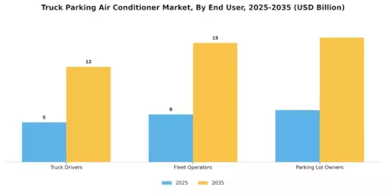 Truck Parking Air Conditioner Market Segment Image 3