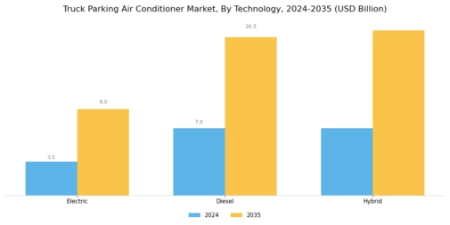 Truck Parking Air Conditioner Market Segment Image 0
