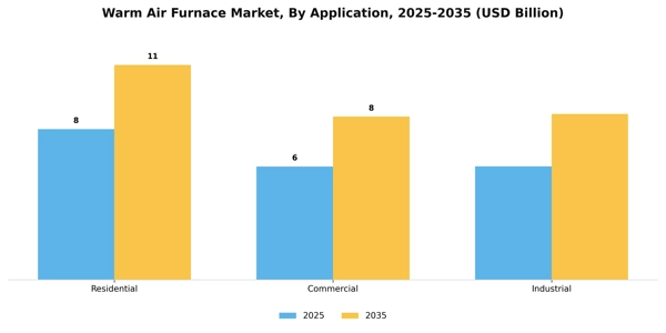 Warm Air Furnace Market Segment Image 0