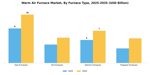 Warm Air Furnace Market Segment Image 3