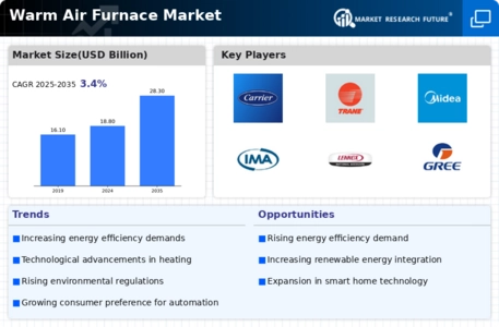Warm Air Furnace Market Infographic