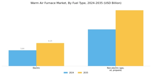 Warm Air Furnace Market Segment Image 0
