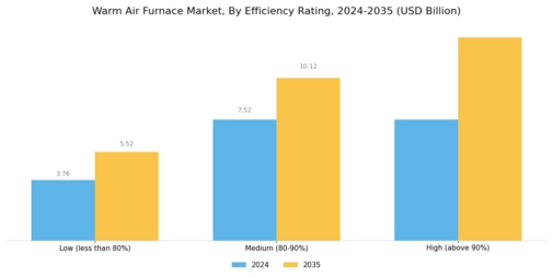 Warm Air Furnace Market Segment Image 1