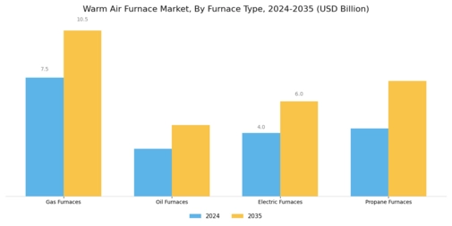Warm Air Furnace Market Segment Image 2